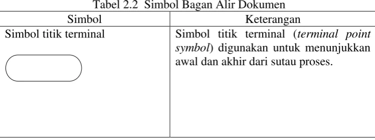 Tabel 2.2  Simbol Bagan Alir Dokumen 
