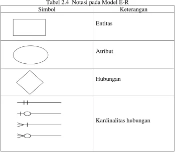 Tabel 2.4  Notasi pada Model E-R 