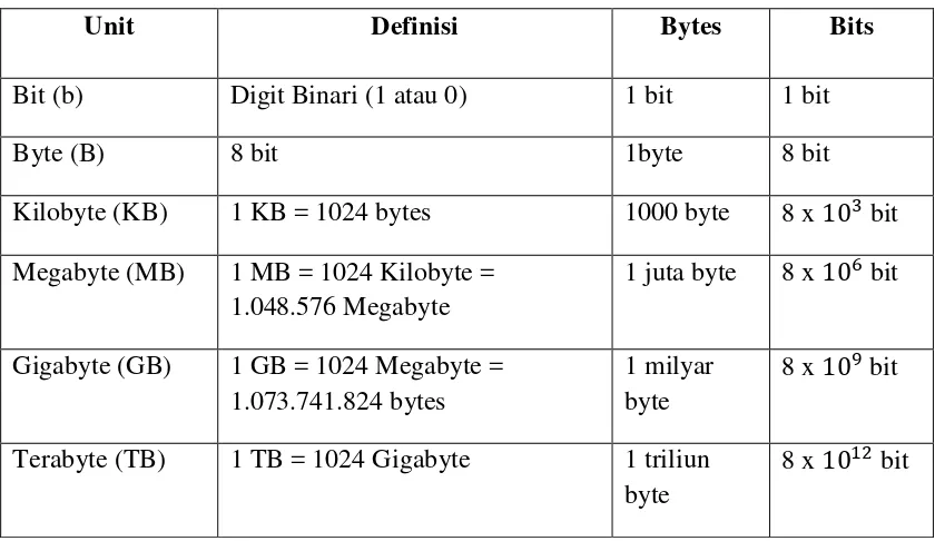 Tabel 3.1 Satuan bandwidth 