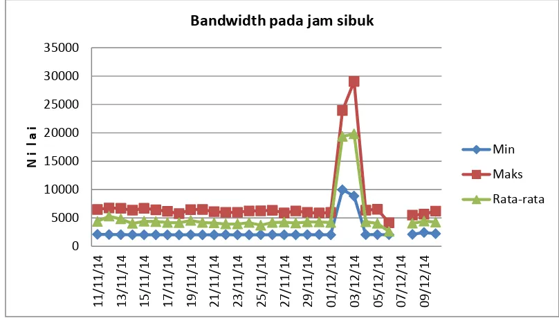 Gambar 4.3. Data bandwidth minimun, maksimun dan rata-rata yang dihasilkan di jam sibuk menggunakan Provider B 