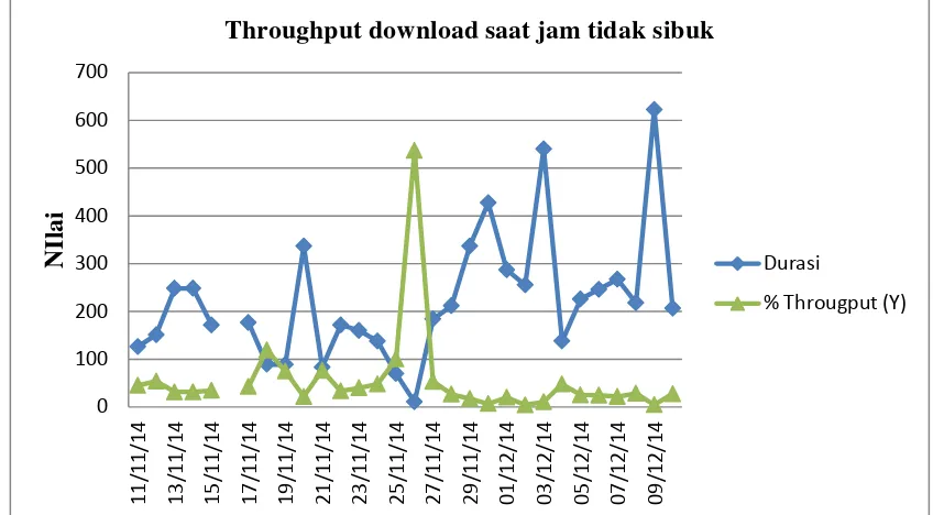 Gambar 4.12 Waktu yang diperlukan dan throughput yang dihasilkan untuk download pada jam tidak sibuk menggunakan provider B 