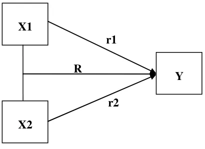 Gambar 1. Hubungan antara variabel bebas dan variabel terikat 