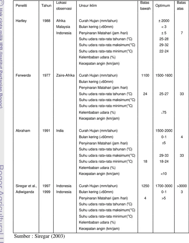 Tabel 1. Persyaratan iklim untuk perkebunan kelapa sawit 