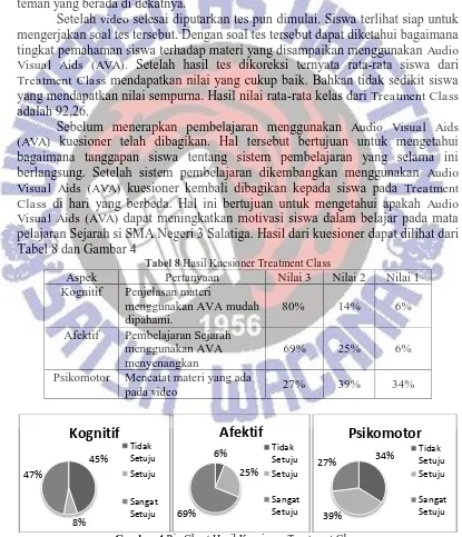Gambar 4 Pie Chart Hasil Kuesioner Treatment Class (Pembelajaran menggunakan AVA) 