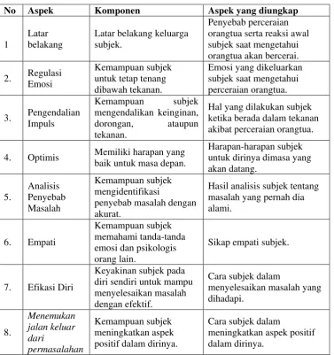 Tabel 1. Rambu-Rambu Wawancara Subjek 