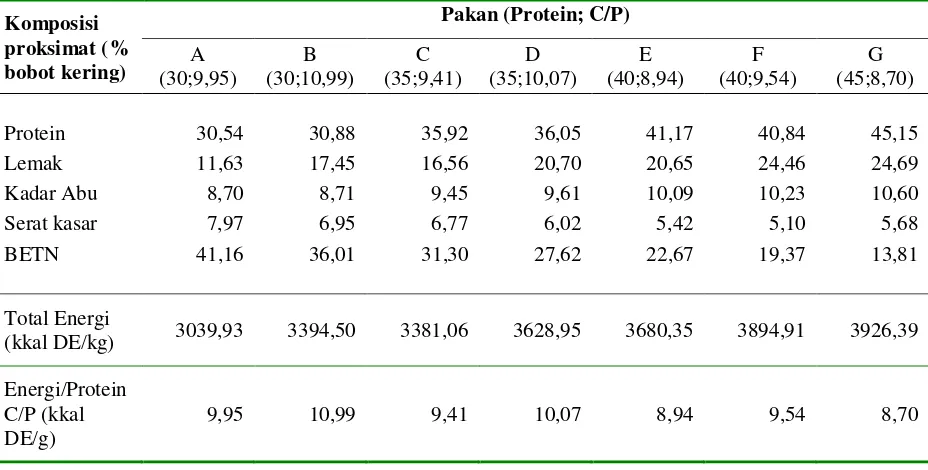 Tabel 1.  Komposisi pakan percobaan (g/100 g pakan) dengan kadar protein dan imbang energi protein yang berbeda (kkal DE/g protein + C/P) 
