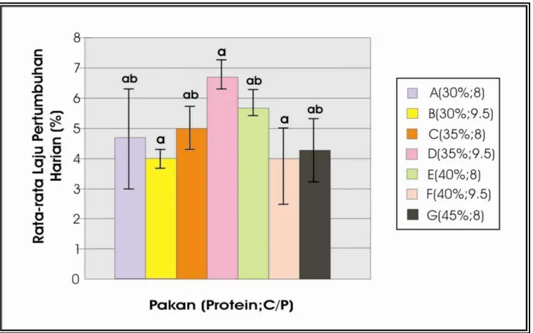Gambar 1.  rata-rata laju Pertumbuhan harian individu rajungan (Portunus pelagicus) selama percobaan 