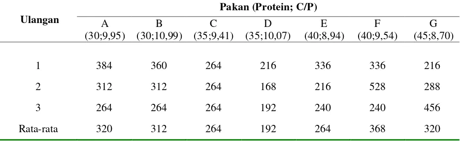 Tabel 5.  Periode waktu antar molting  (jam)  rajungan (Portunus pelagicus) setiap perlakuan selama percobaan  