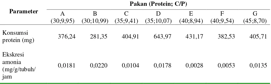 Tabel 6. Rata-rata frekuensi ganti kulit benih rajungan pada berbagai pakan uji selama percobaan 