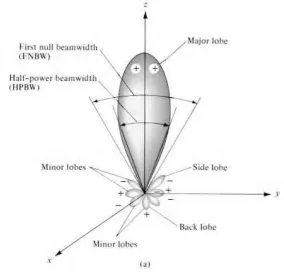 Figure 1.3: Radiation pattern lobes [17]. 