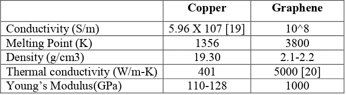 Table below shows the comparison between copper and graphene.  