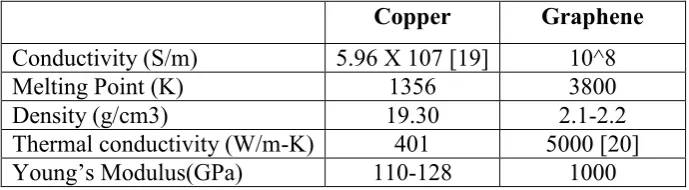 Table below shows the comparison between copper and graphene.  