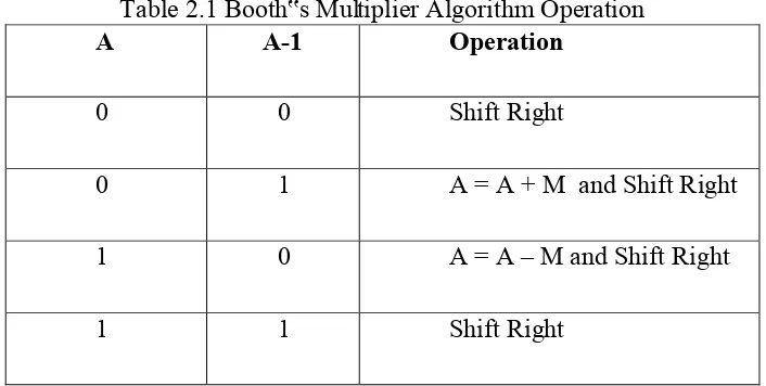 Table 2.1 Booth‟s Multiplier Algorithm Operation  