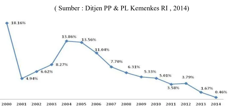 Gambar 2.8.  Case fatality Rate AIDS yang dilaporkan  