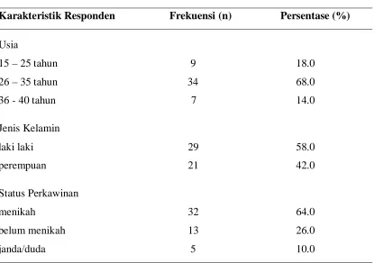 Table 5.1 Karakteristik Responden 