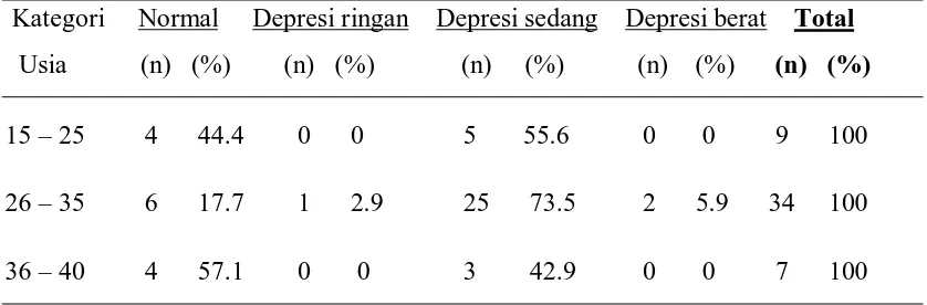 Tabel 5.2 Tingkat depresi pada pasien HIV/AIDS di Pusyansus 