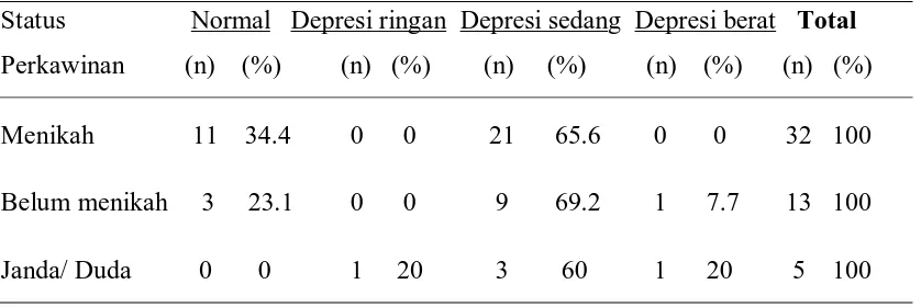 Tabel 5.4 Tingkat depresi menurut jenis kelamin 