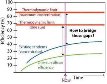 Figure 2.1: Narrowing gap between Existing and Theoretical PV efficiencies [7] 