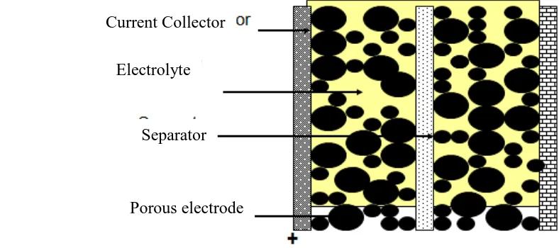Figure 2.4:  Supercapacitor electrode and electrolyte [2] 