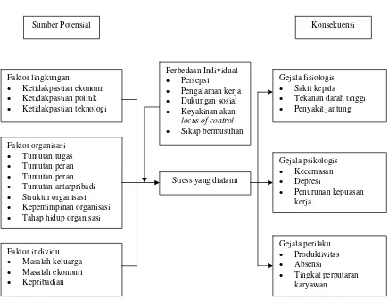 Gambar 1. Model stres (Robbins, 2001) 