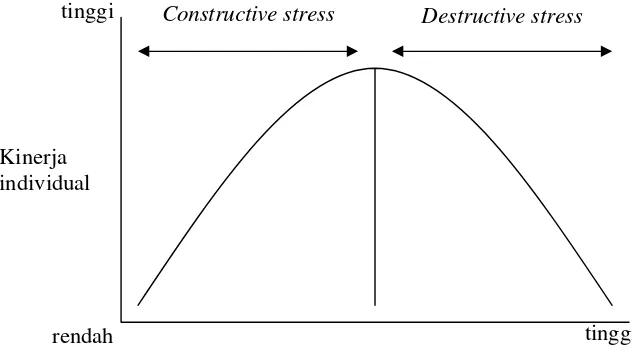 Gambar 2. Model hubungan stres-kinerja (Wood et al., 2001) 