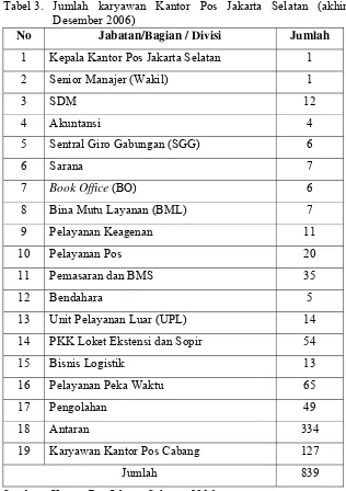 Tabel 3. Jumlah karyawan Kantor Pos Jakarta Selatan (akhir 