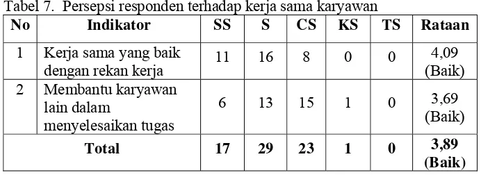 Tabel 7.  Persepsi responden terhadap kerja sama karyawan 