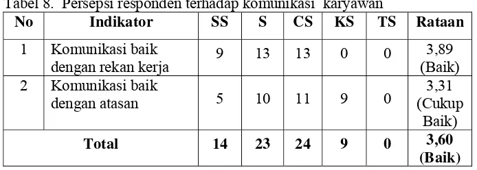 Tabel 8.  Persepsi responden terhadap komunikasi  karyawan 