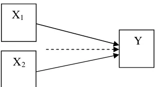 Gambar 1 : Model pengaruh antar variabel penelitian 