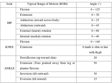 Table 2: ROM of human leg joint [4] 