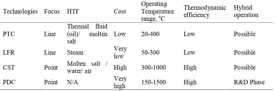 Table 1: Comparison between four types of CSP technologies[10], [19–24]. 