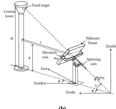 Fig.4: The difference between (a) Azimuth-elevation sun-tracking (b) Spinning-elevation sun-tracking methods usually used for heliostat control system