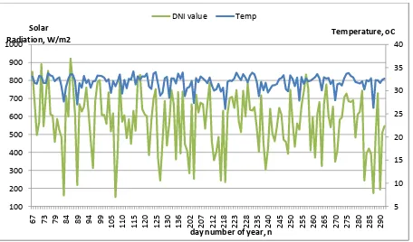 Fig.10: Relationship between Temperature and DNI value. 