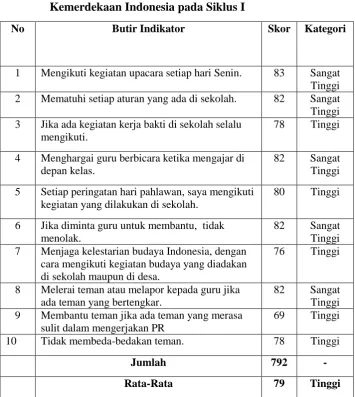 Tabel 14. Butir Indikator Setiap Pernyataan KD Menghargai Peranan dan Tokoh dalam Mempertahankan Kemerdekaan Indonesia pada Siklus I 