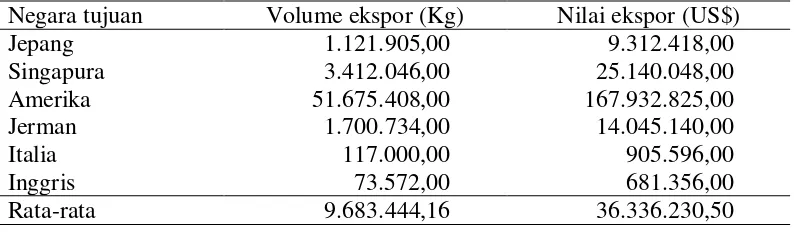 Tabel 1.  Volume dan nilai ekspor kopi Indonesia ke negara tujuan utama, periode Januari s/d  September tahun 2013 