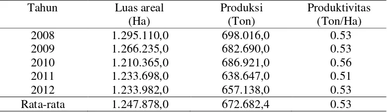 Tabel 2.  Perkembangan luas area, produksi dan produktivitas komoditi kopi     Indonesia,tahun 2008-2012 