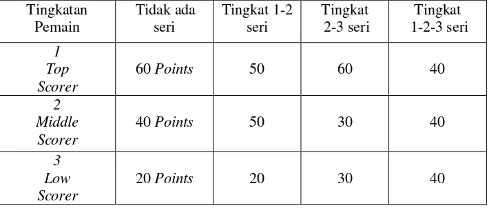 Tabel 5. Peringkat Poin dalam Satu meja Pertandingan untuk Tiga Pemain 
