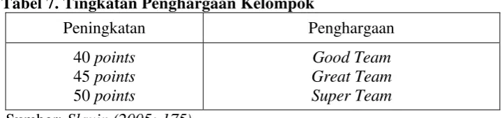 Tabel 7. Tingkatan Penghargaan Kelompok 