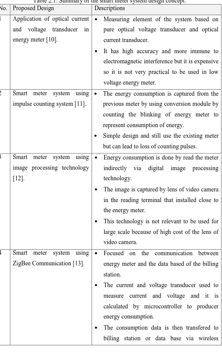 Table 2.1: Summary of the smart meter system design concept. No. Proposed Design Descriptions 