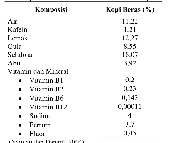 Tabel 4. Komposisi kimia, Vitamin dan Mineral Kopi Arabika 