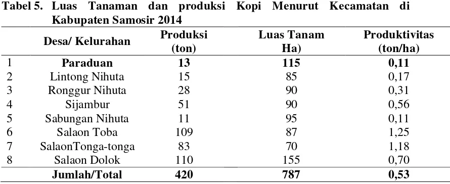 Tabel 5 : Tabel 5.  Luas Tanaman dan produksi Kopi Menurut Kecamatan di 