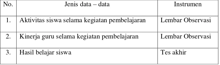 Tabel 3.2 : Jenis Data dan Instrumen Pengumpulan Data 