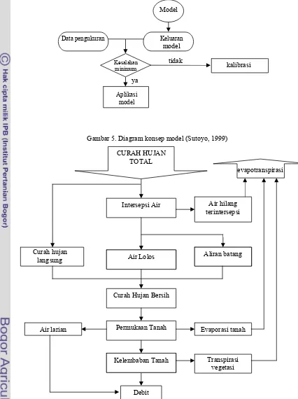 Gambar 5. Diagram konsep model (Sutoyo, 1999) 