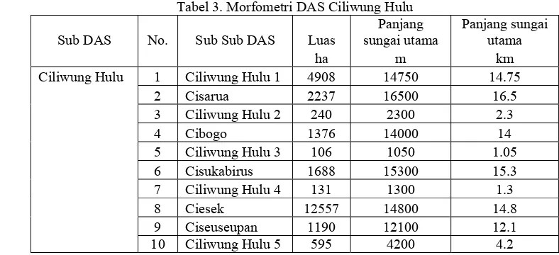 Tabel 3. Morfometri DAS Ciliwung Hulu 