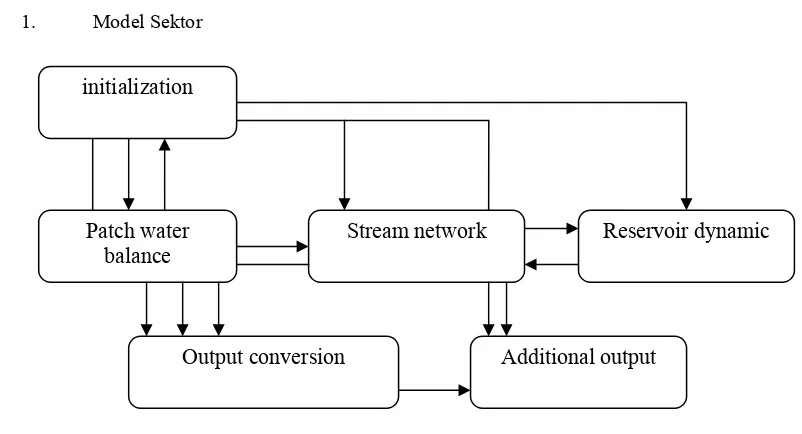 Gambar 8. Diagram sub model neraca air 