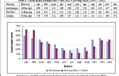 Gambar 11. Grafik curah hujan bulanan tiga stasiun di wilayah Ciliwung Hulu 