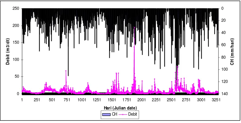 Gambar 14. Grafik time series hubungan curah hujan dan debit harian  