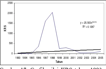 Gambar 17. Grafik nilai KRS tahun 1993 – 2005 