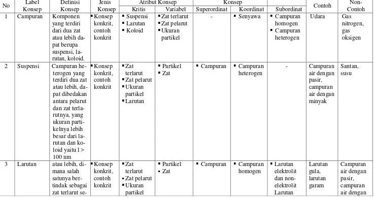 Tabel 4.  Analisis konsep materi koloid 