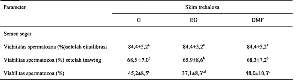 Tabel 3. Pengaruh berbagai krioprotektan terhadap persentase motilitas spermatozoa pada berbagai tahap pembekuan 